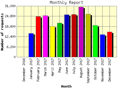 Monthly Report: Number of requests by Month.