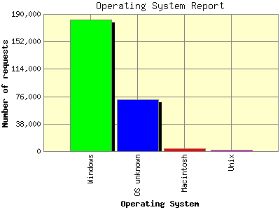 Operating System Report: Number of requests by Operating System.