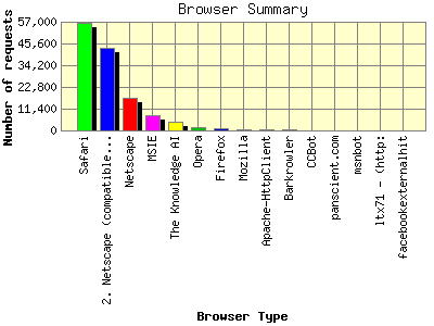 Browser Summary: Number of requests by Browser Type.