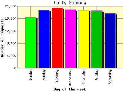 Daily Summary: Number of requests by Day of the week.
